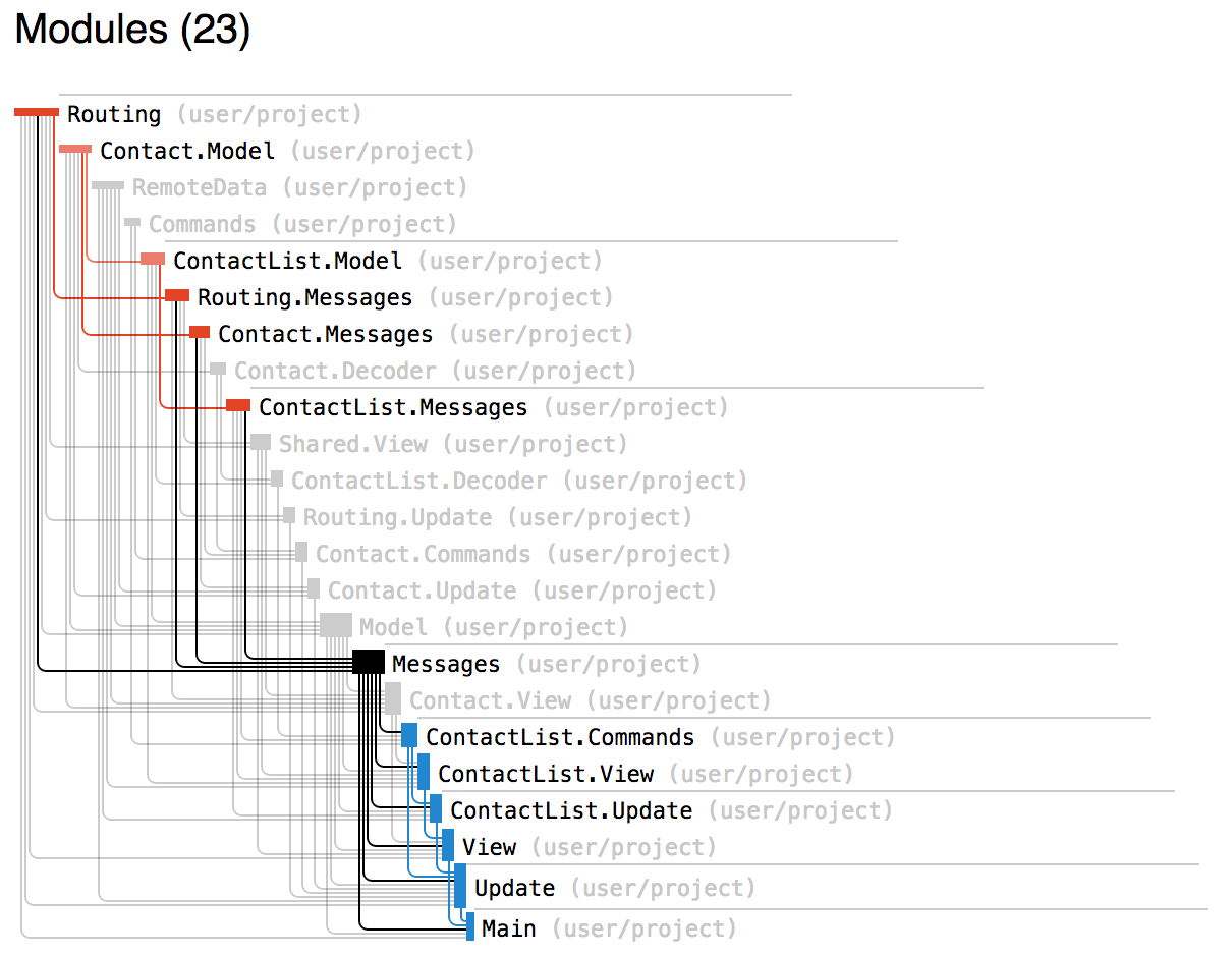 REST branch Messages Contact refactored