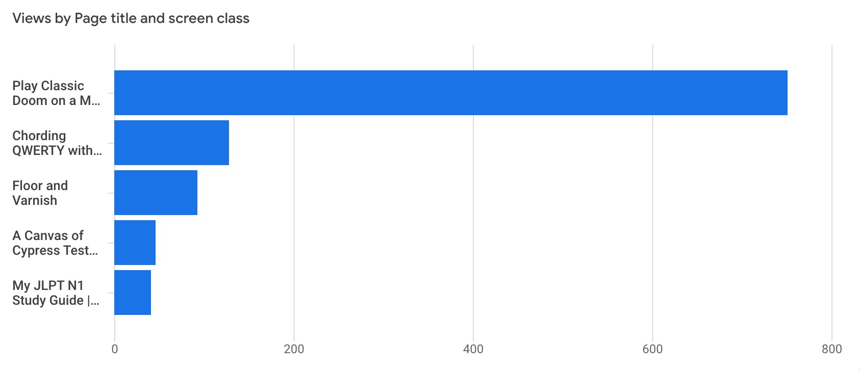 Google Analytics page views for my blog